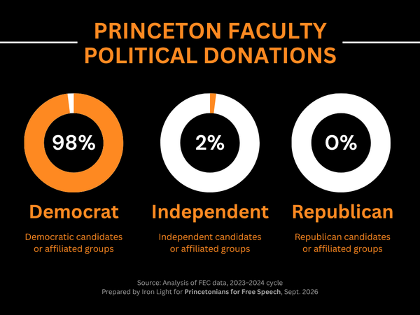 New Study Finds 98% of Princeton Faculty Political Contributions Went to Democrats, 0% to Republicans